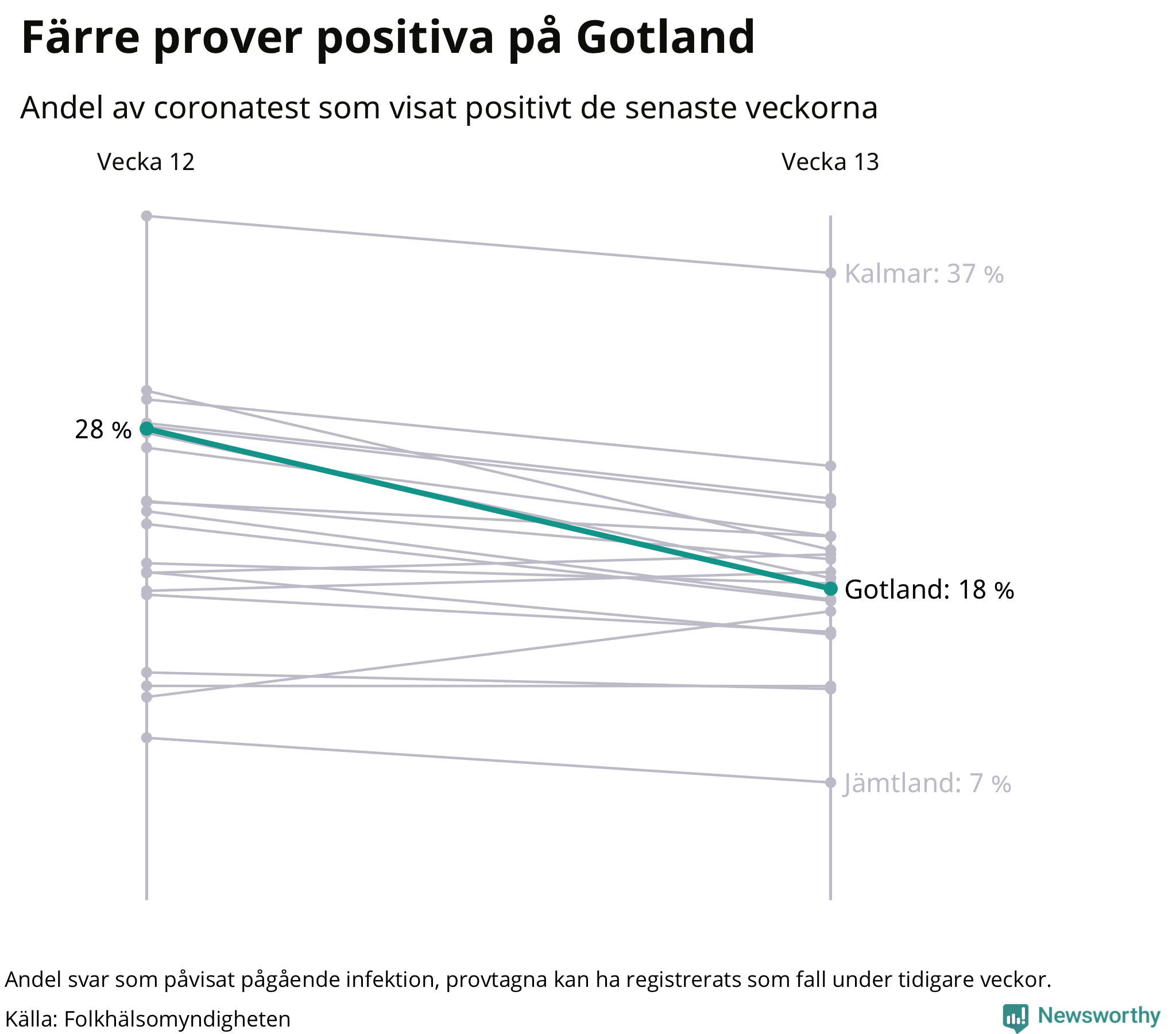 Andel av proverna som var positiva förra veckan